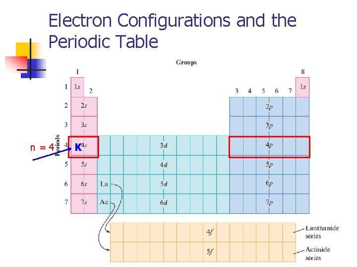 Electron Configurations and the Periodic Table n=4 K 