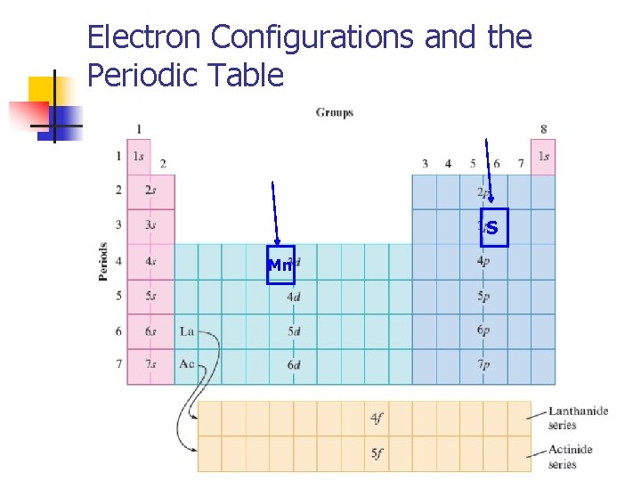 Electron Configurations and the Periodic Table S Mn 