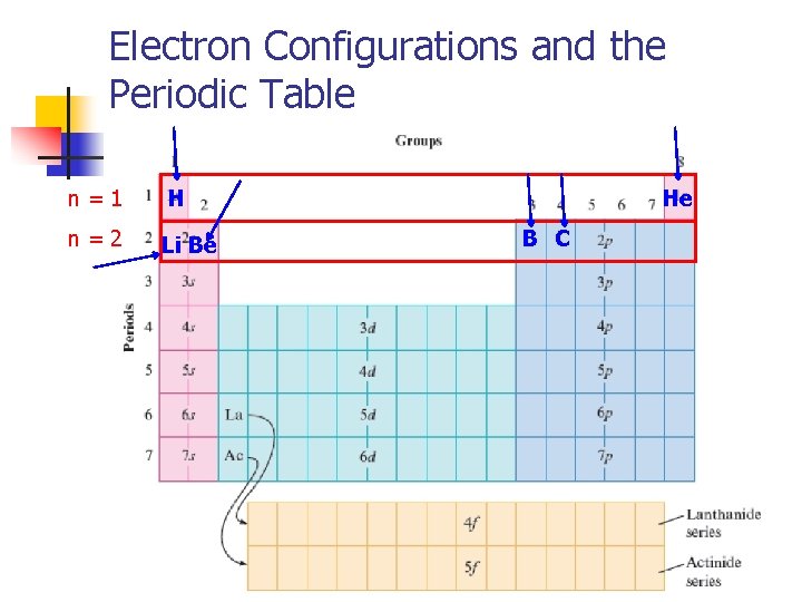 Electron Configurations and the Periodic Table n=1 H n=2 Li Be He B C