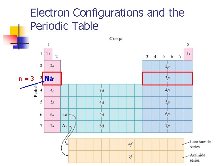 Electron Configurations and the Periodic Table n=3 Na 