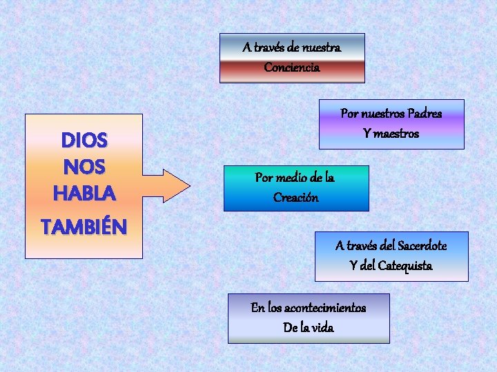 A través de nuestra Conciencia DIOS NOS HABLA TAMBIÉN Por nuestros Padres Y maestros