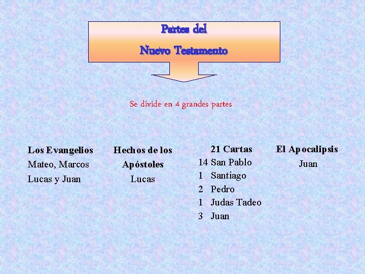 Partes del Nuevo Testamento Se divide en 4 grandes partes Los Evangelios Mateo, Marcos
