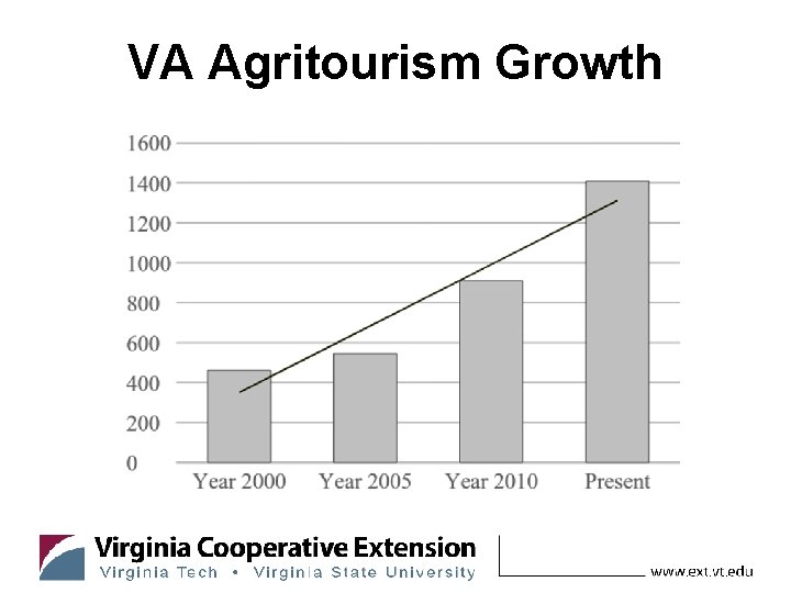 VA Agritourism Growth 