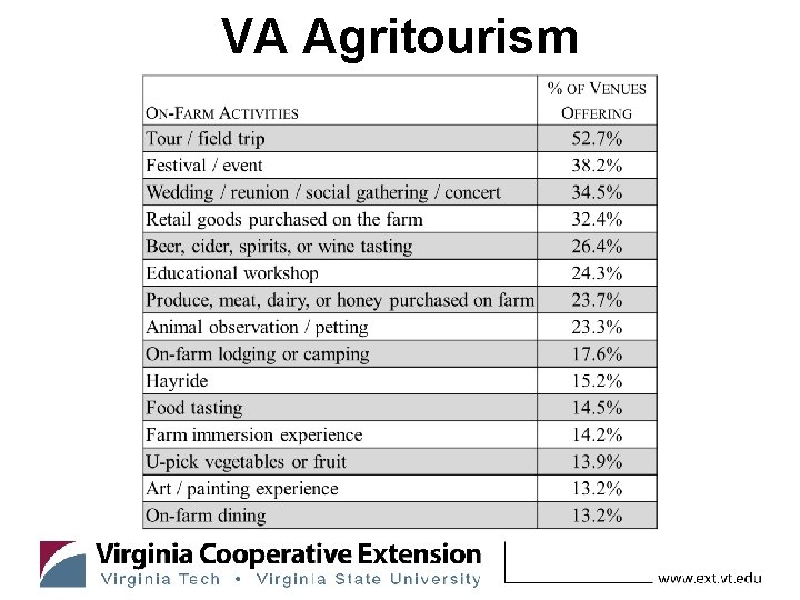 VA Agritourism 