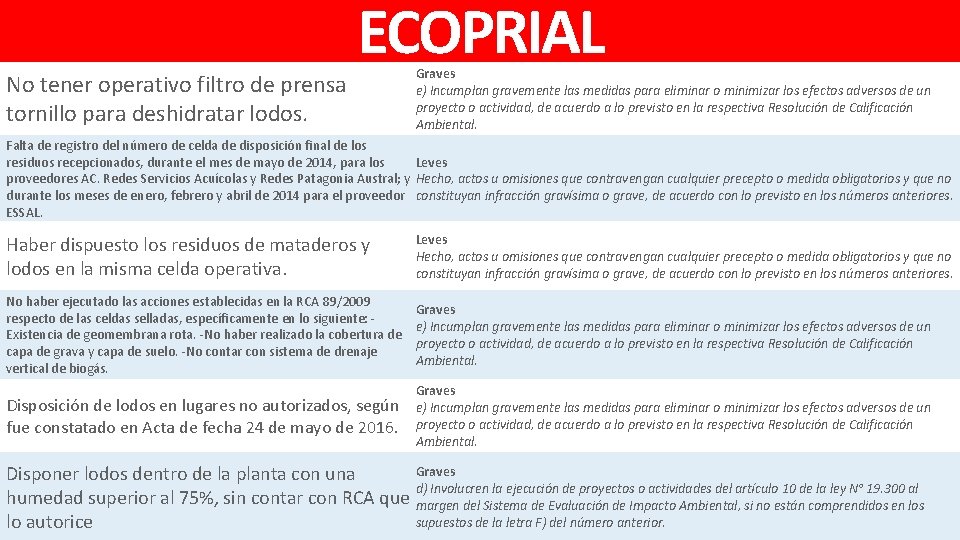 No tener operativo filtro de prensa tornillo para deshidratar lodos. ECOPRIAL Graves e) Incumplan