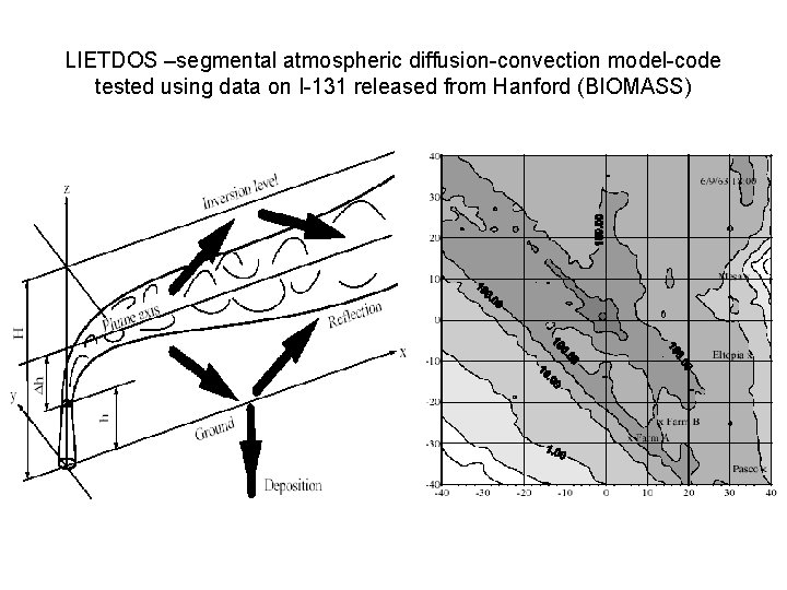 LIETDOS –segmental atmospheric diffusion-convection model-code tested using data on I-131 released from Hanford (BIOMASS)