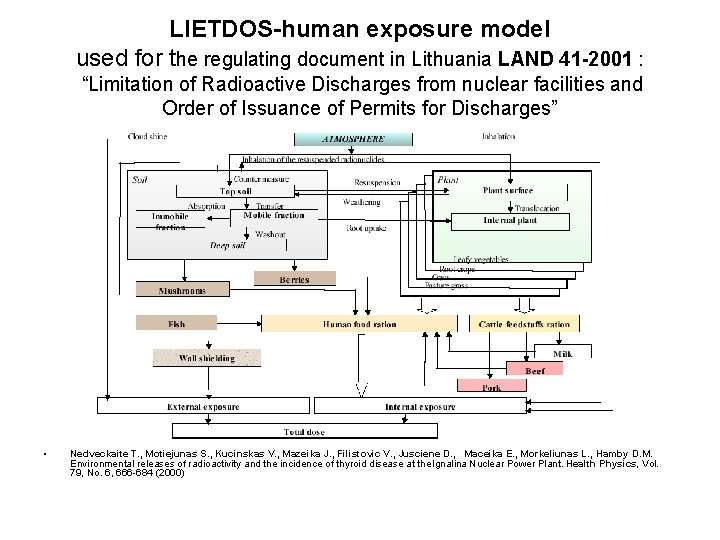 LIETDOS-human exposure model used for the regulating document in Lithuania LAND 41 -2001 :