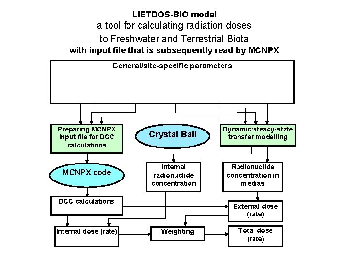 LIETDOS-BIO model a tool for calculating radiation doses to Freshwater and Terrestrial Biota with