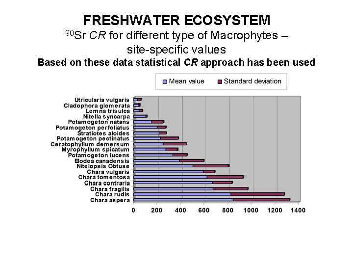 FRESHWATER ECOSYSTEM 90 Sr CR for different type of Macrophytes – site-specific values Based
