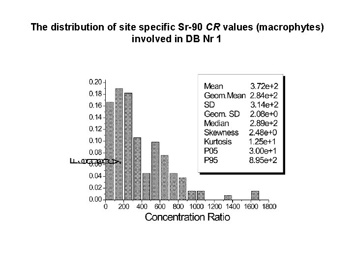 The distribution of site specific Sr-90 CR values (macrophytes) involved in DB Nr 1