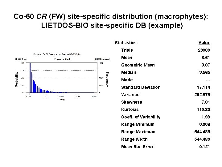Co-60 CR (FW) site-specific distribution (macrophytes): LIETDOS-BIO site-specific DB (example) Statsistics: Value Trials 20000