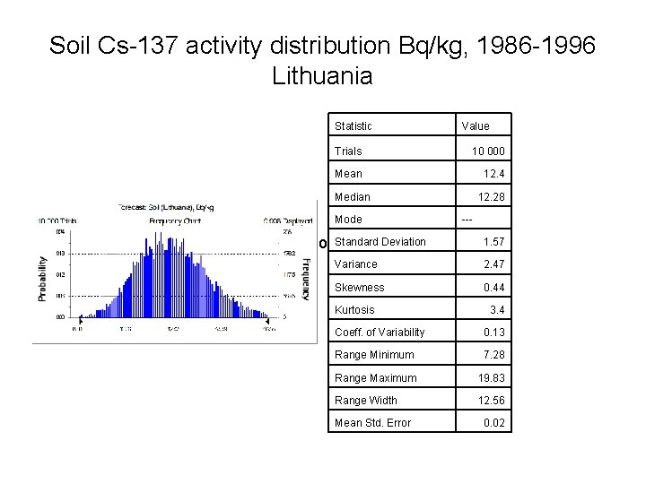 Soil Cs-137 activity distribution Bq/kg, 1986 -1996 Lithuania Statistic Value Trials 10 000 Mean