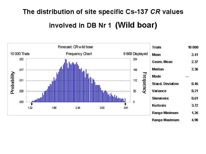 The distribution of site specific Cs-137 CR values involved in DB Nr 1 (Wild