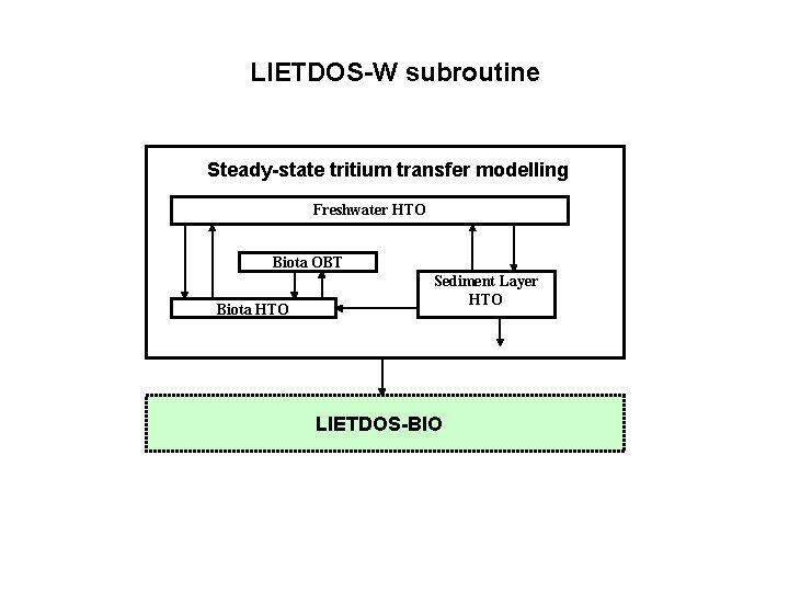 LIETDOS-W subroutine Steady-state tritium transfer modelling Freshwater HTO Biota OBT Biota HTO Sediment Layer
