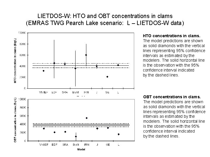 LIETDOS-W: HTO and OBT concentrations in clams (EMRAS TWG Pearch Lake scenario: L –