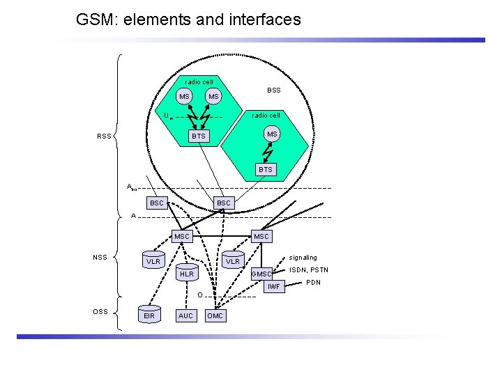 GSM: elements and interfaces radio cell MS BSS MS Um radio cell MS BTS