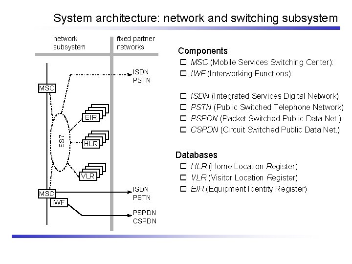 System architecture: network and switching subsystem network subsystem fixed partner networks ISDN PSTN MSC