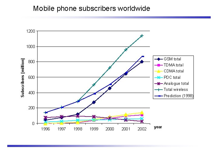 Mobile phone subscribers worldwide 1200 Subscribers [million] 1000 GSM total 800 TDMA total CDMA