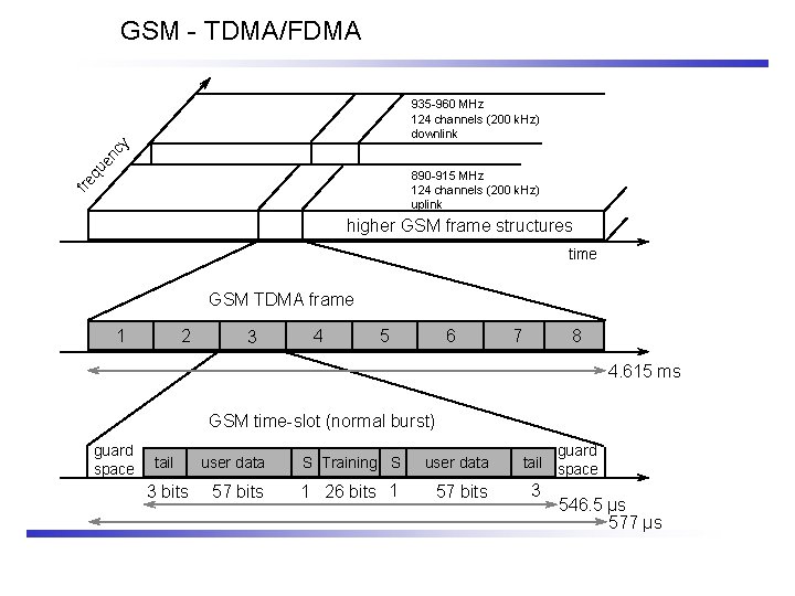 GSM - TDMA/FDMA qu en cy 935 -960 MHz 124 channels (200 k. Hz)