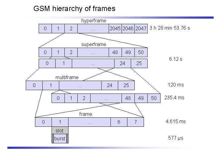 GSM hierarchy of frames hyperframe 0 1 2 2045 2046 2047 3 h 28