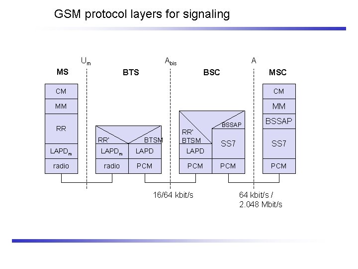 GSM protocol layers for signaling Um Abis MS A BTS BSC MSC CM CM