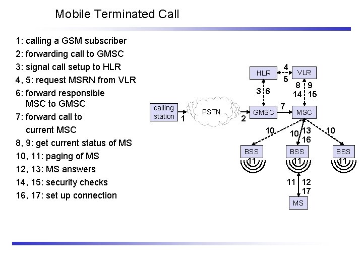 Mobile Terminated Call 1: calling a GSM subscriber 2: forwarding call to GMSC 3: