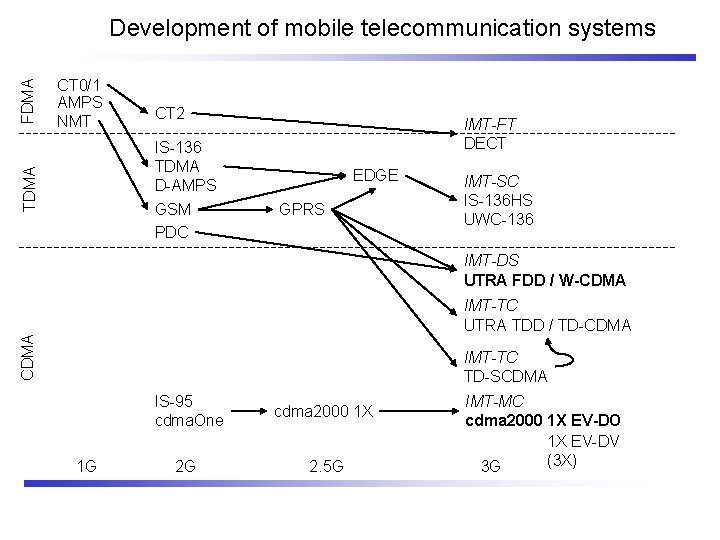 CT 0/1 AMPS NMT CT 2 IS-136 TDMA D-AMPS GSM PDC TDMA FDMA Development