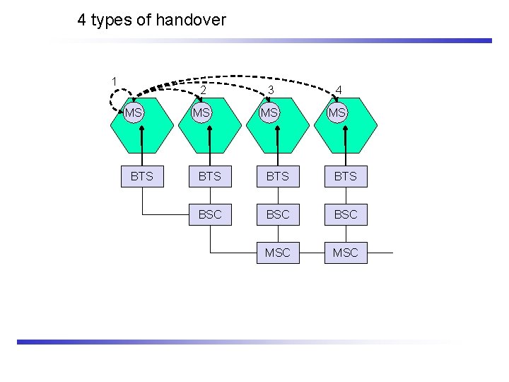 4 types of handover 1 MS BTS 2 3 4 MS MS MS BTS