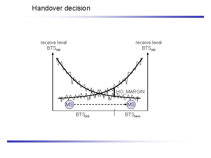 Handover decision receive level BTSold HO_MARGIN MS MS BTSold BTSnew 