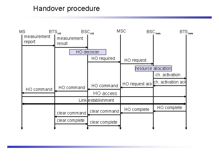 Handover procedure MS BTSold BSCold measurement report result MSC BSCnew BTSnew HO decision HO