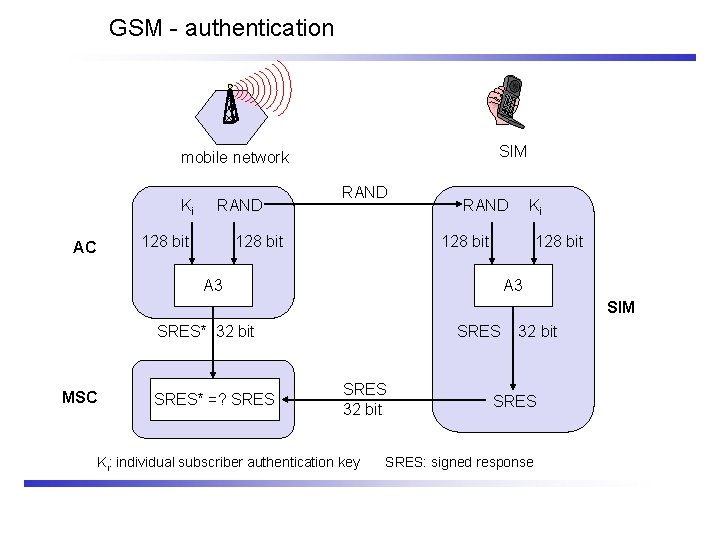 GSM - authentication SIM mobile network Ki RAND 128 bit AC RAND 128 bit