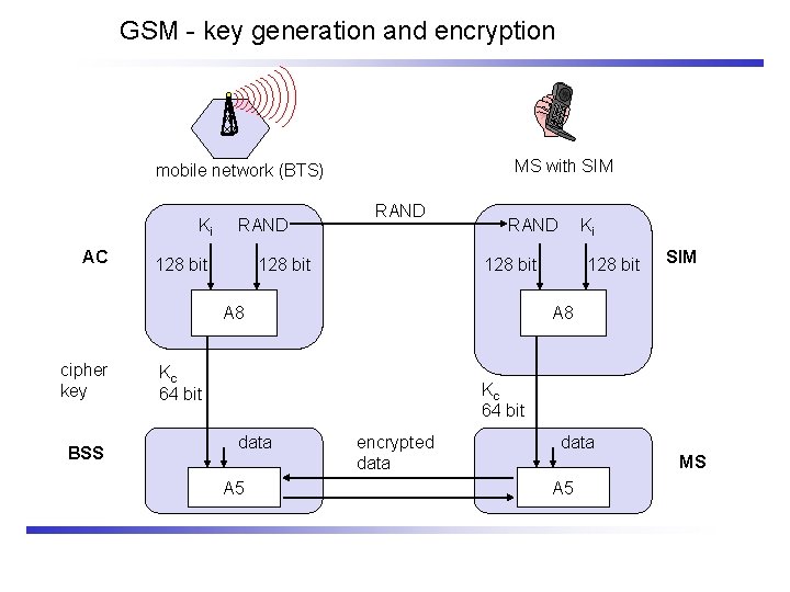 GSM - key generation and encryption MS with SIM mobile network (BTS) Ki AC