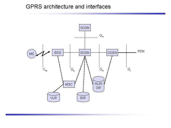 GPRS architecture and interfaces SGSN Gn BSS MS Um SGSN Gb Gn HLR/ GR