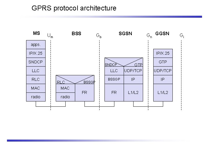 GPRS protocol architecture MS BSS Um SGSN Gb Gn GGSN apps. IP/X. 25 SNDCP