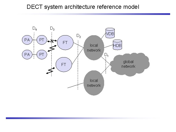 DECT system architecture reference model D 4 PA PA D 3 PT VDB D