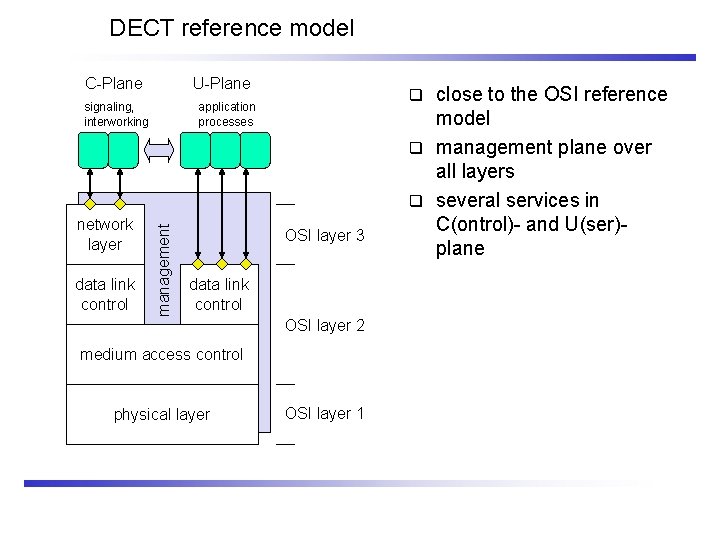 DECT reference model C-Plane U-Plane network layer data link control OSI layer 3 data