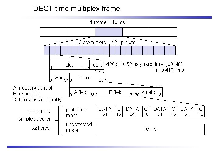 DECT time multiplex frame 1 frame = 10 ms 12 down slots slot 0