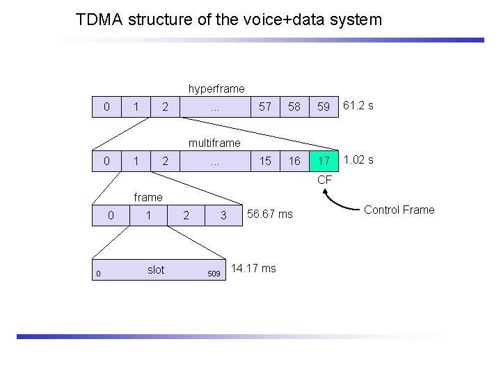 TDMA structure of the voice+data system hyperframe 0 1 2 . . . 57