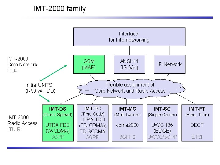 IMT-2000 family Interface for Internetworking IMT-2000 Core Network ITU-T GSM (MAP) Initial UMTS (R