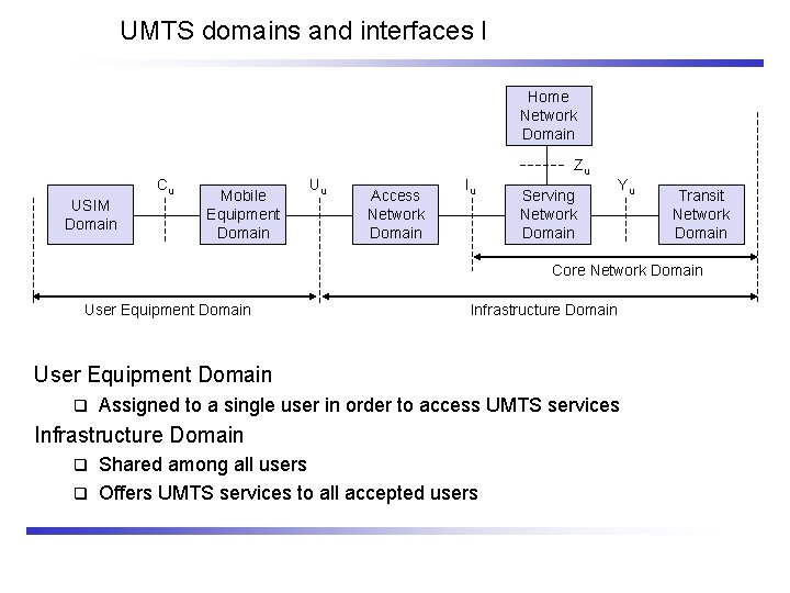 UMTS domains and interfaces I Home Network Domain Cu USIM Domain Mobile Equipment Domain