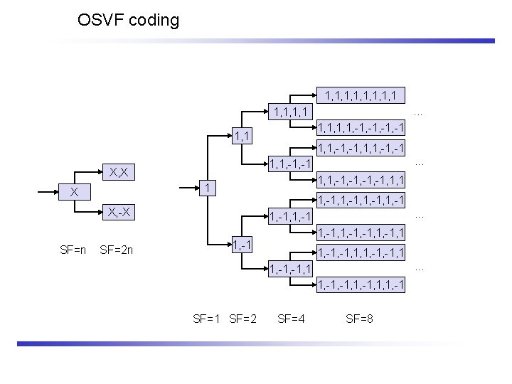 OSVF coding 1, 1, 1. . . 1, 1, -1, -1 1, 1, -1,