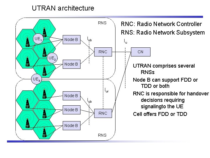 UTRAN architecture RNS UE 1 Node B Iub RNC: Radio Network Controller RNS: Radio