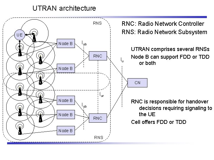 UTRAN architecture RNS UE Node B RNC: Radio Network Controller RNS: Radio Network Subsystem