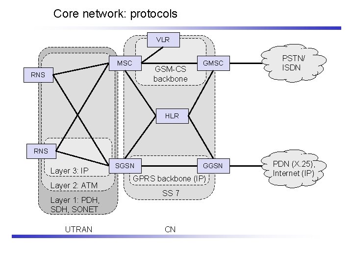 Core network: protocols VLR MSC GSM-CS backbone RNS GMSC PSTN/ ISDN GGSN PDN (X.