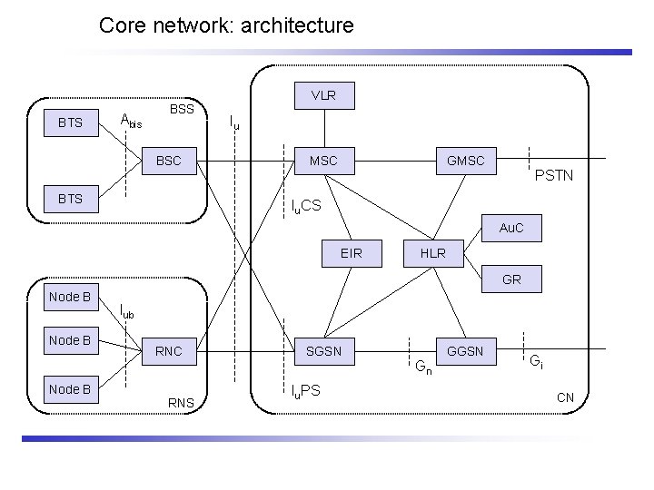 Core network: architecture BTS Abis BSS BSC Node BTSB VLR Iu MSC GMSC PSTN