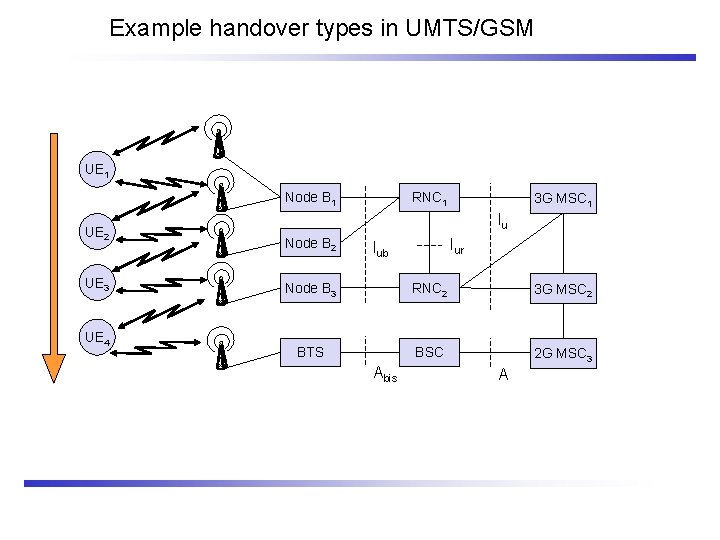 Example handover types in UMTS/GSM UE 1 Node B 1 UE 2 UE 3