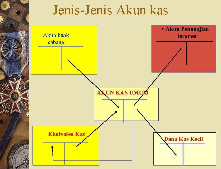 Jenis-Jenis Akun kas • Akun Penggajian imprest Akun bank cabang AKUN KAS UMUM Ekuivalen