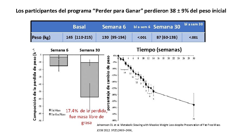 Los participantes del programa “Perder para Ganar” perdieron 38 ± 9% del peso inicial