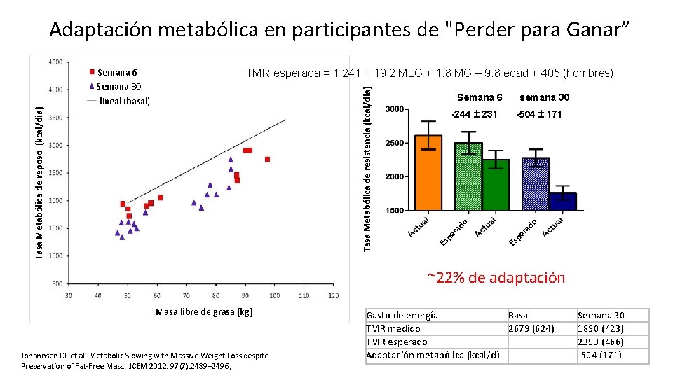 Adaptación metabólica en participantes de "Perder para Ganar” Semana 6 semana 30 -504 ±