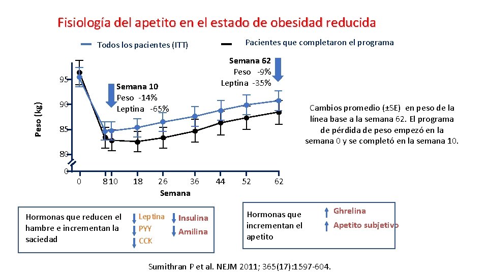 Fisiología del apetito en el estado de obesidad reducida Pacientes que completaron el programa